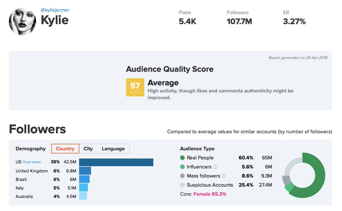 Hypeauditor On Twitter The World Is Obsessed With Kyliejenner