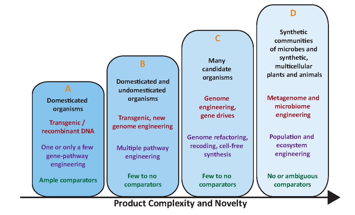 NASEM_Ag's tweet photo. It’s International Chart Day! @TheNASEM’s #BiotechStudy committee summarized the increasing complexity and novelty of future biotech products in this chart! Read more about what the committee’s report at https://t.co/aOnZjus3yh #ChartDay #dataviz #infographics #biotech https://t.co/QOilu0oVR4