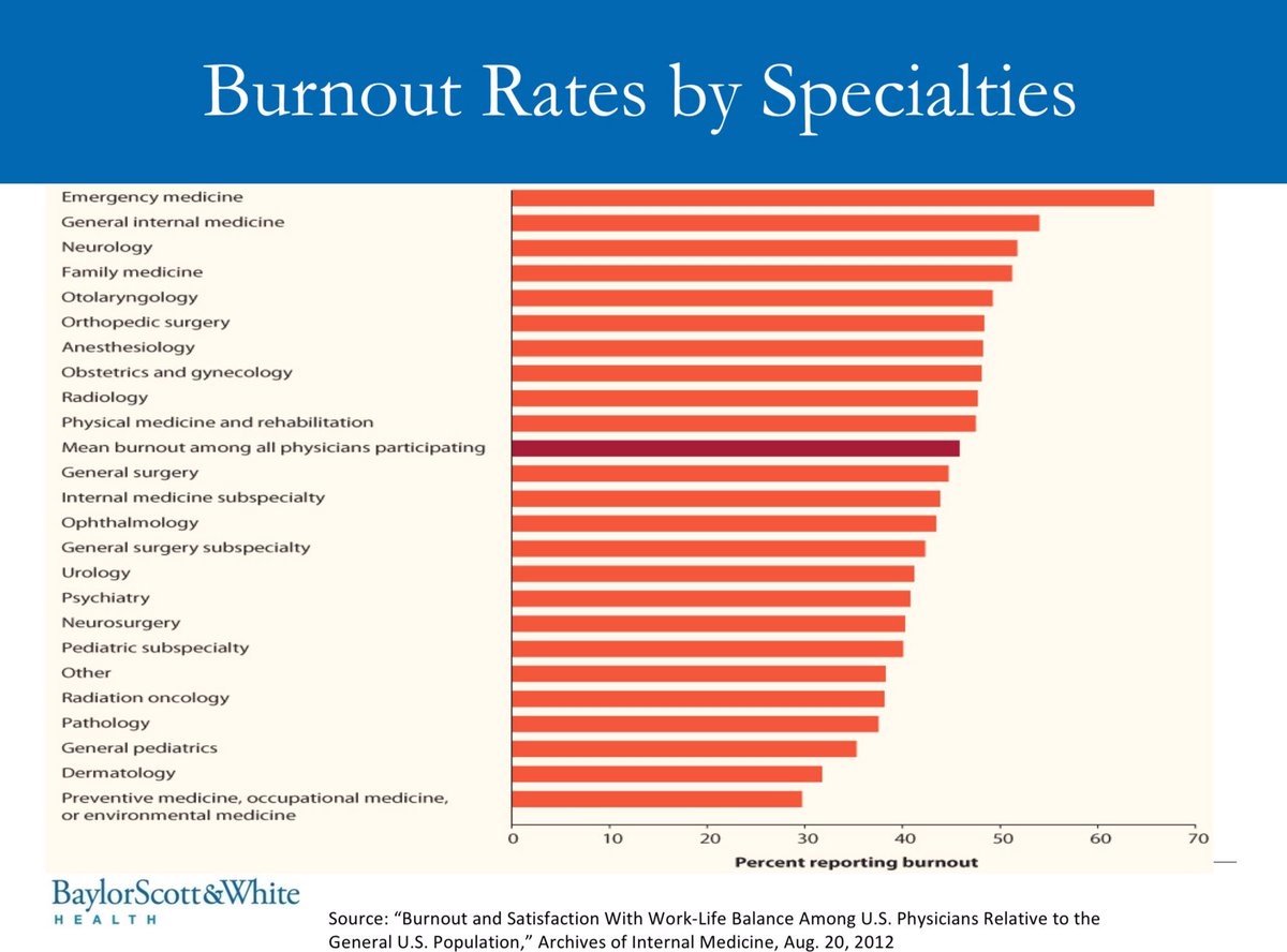 HeartOTXHeartMD's tweet photo. Q6: What is your specialty? Do these numbers ring true to you? #PhysicianBurnout

#k2Pchat https://t.co/0ORW9YP5Wr