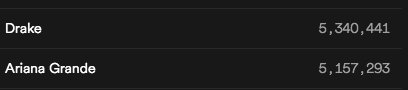 needysballs's tweet photo. We can get @ArianaGrande to the top of Spotify's Global Top 50. Soooo close!!! Last day for sales/streams of the first week. Finish strong everyone. #StreamingNTLTC https://t.co/dEEtKEKdbE