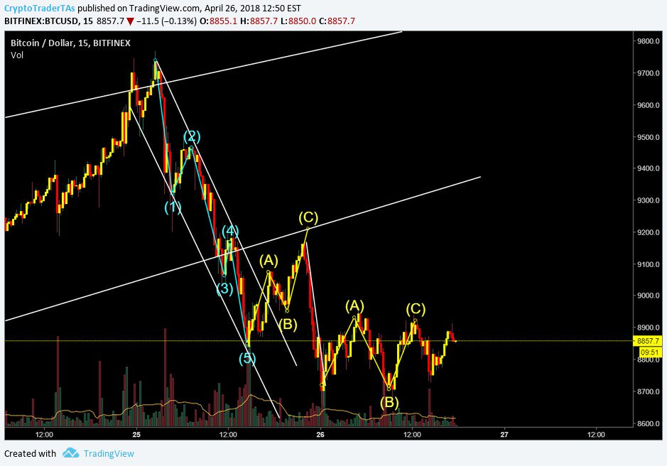 #BTC i deleted last chart.. there was a little mistake, sorry 😀 #crypto