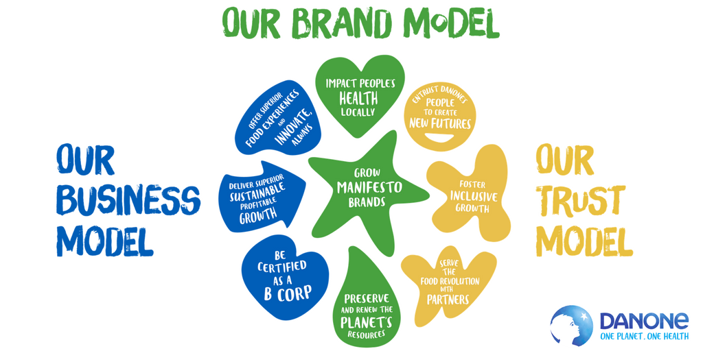Danone's tweet photo. Danone 2030 Goals embed the business, brand and trust models of the company to create and share long-term sustainable value and deliver on the company’s One Planet. One Heath vision. #DanoneCompanyGoals #OnePlanetOneHealth https://t.co/JqSB6BqA3p