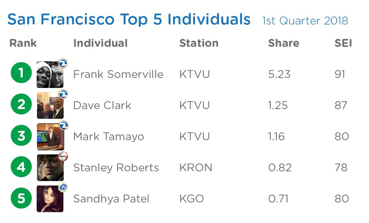 sharerocket's tweet photo. Here are the top individuals in local #TVNews on social media in the #BayArea for the first quarter of 2018:
1) @SomervilleKTVU 
2) @dclarkktvu 
3) @MarkTamayoKTVU 
4) @SRobertsKRON4 
5) @SandhyaABC7 
READ MORE: https://t.co/IKROZaQGpm https://t.co/PiaGXE7U4T
