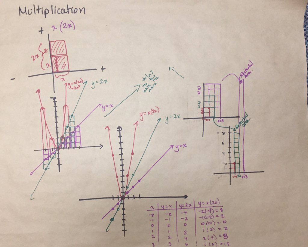 GoslinK123's tweet photo. #Multiplicative to #functional thinking - let's bridge the conceptual gap! Connecting ideas on "groups of", area model, distributive property and graphing. Using resources from #numbertalks and #patternstoalgebra #ldsb #ldsbmathpd #queenseduc #curr370 https://t.co/ogJ4p68UHI