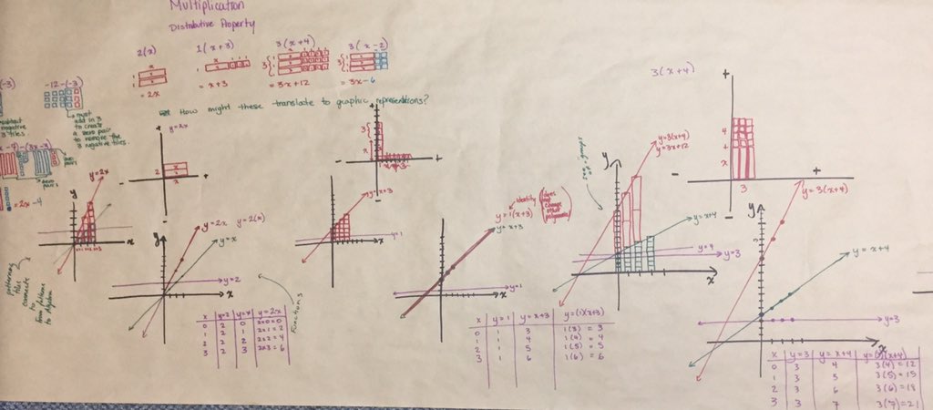 GoslinK123's tweet photo. #Multiplicative to #functional thinking - let's bridge the conceptual gap! Connecting ideas on "groups of", area model, distributive property and graphing. Using resources from #numbertalks and #patternstoalgebra #ldsb #ldsbmathpd #queenseduc #curr370 https://t.co/ogJ4p68UHI