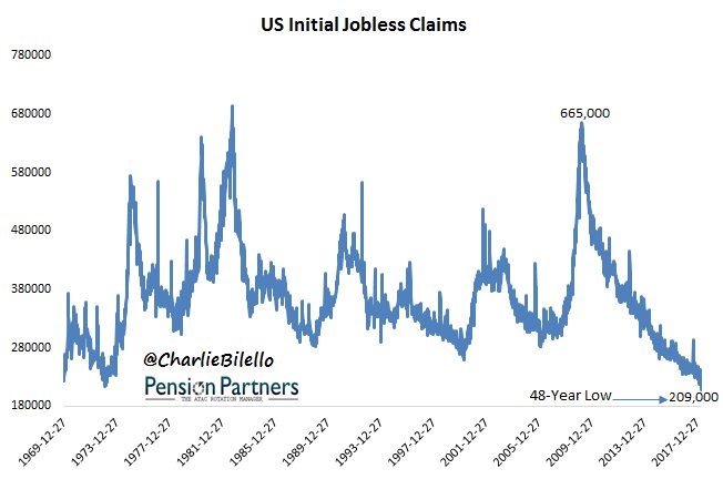 US Initial Jobless claims hit their lowest level in 48 years: 209,000.