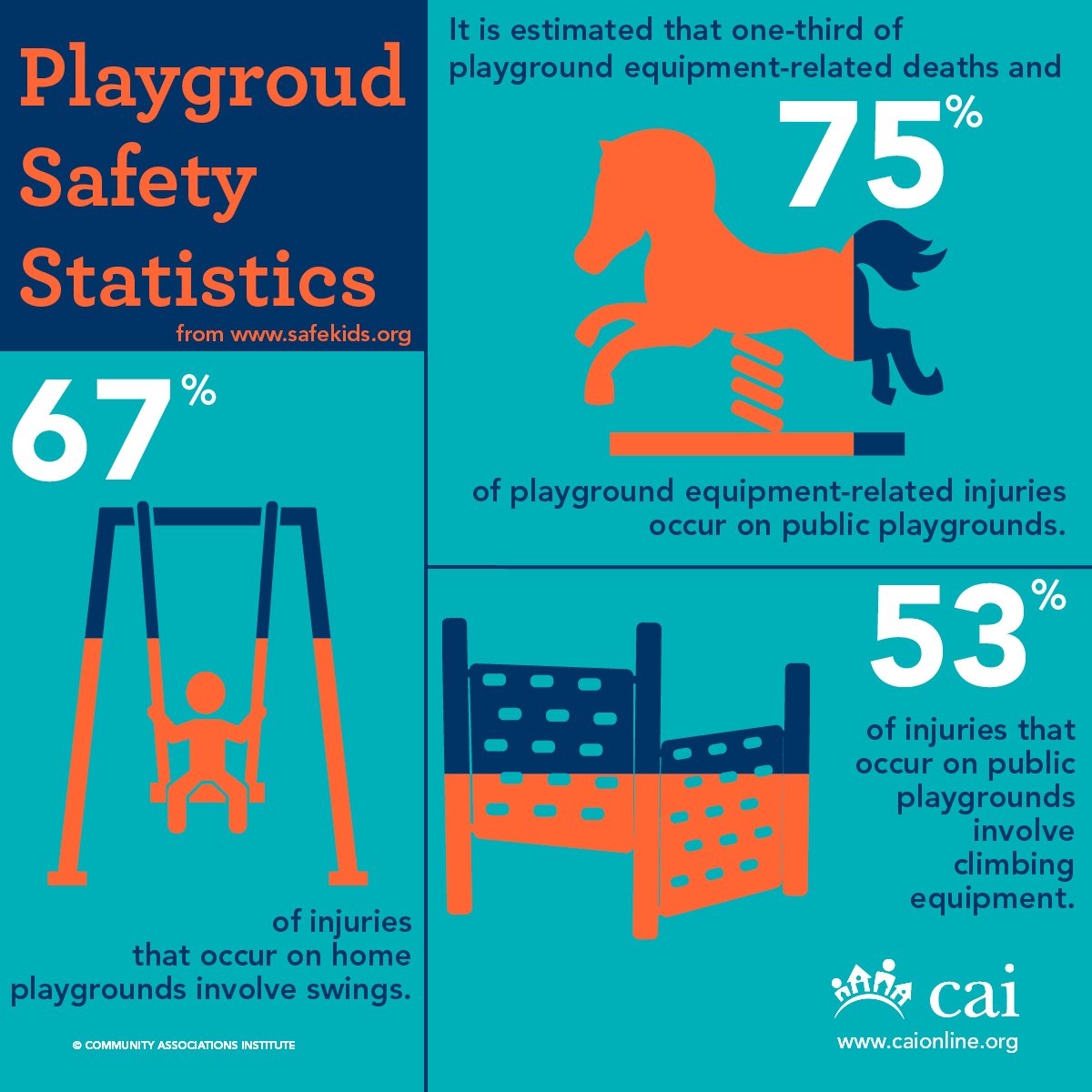 Play safe! Know the facts &amp; keep your #community playground safe. #PlaygroundSafetyWeek caionline.org/AboutCAI/Campa…