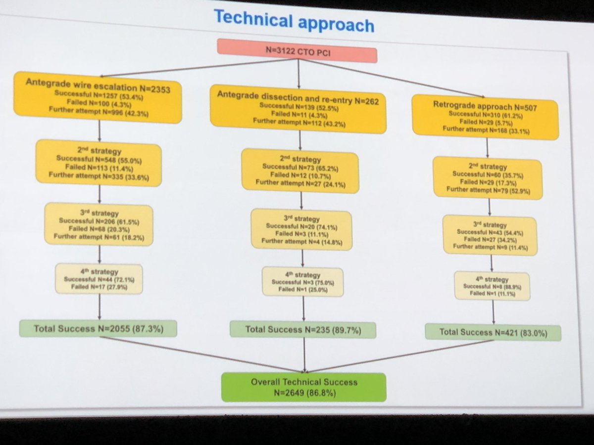 momermd's tweet image. The latest updates from the Progress #CTO study: nice presentation by @tajtipeter 
@esbrilakis #SCAI18 #MHI