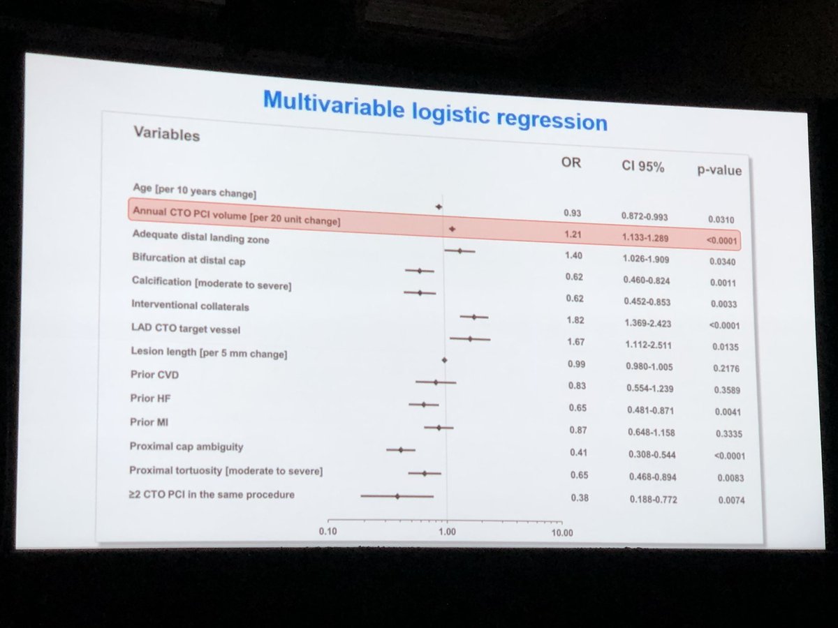 momermd's tweet image. The latest updates from the Progress #CTO study: nice presentation by @tajtipeter 
@esbrilakis #SCAI18 #MHI
