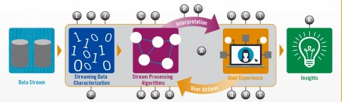 securityPNNL's tweet image. What is #AnalysisInMotion? Learn more about how AIM is advancing interactive streaming analytics at scale at buff.ly/2F05qUk or tune into this #video with @PNNLab&apos;s @robjasper and Mark Greaves!