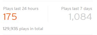 thank you SO much for all of the plays! (even though 97% of them is on that weird and badly-mastered filthy frank remix) 🎧😍💛💛