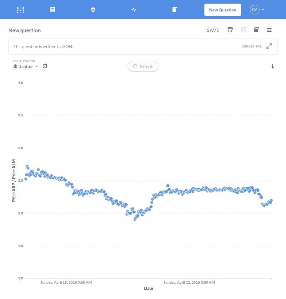 coindatax's tweet photo. One of our followers asked us to analyze the correlation between $XRP and $XLM and we found out that it is indeed pretty strong! The ratio of #Ripple and #Stellar prices has been around 2.4 for the past two weeks, although it's been falling. Want more analysis? Send us a message! https://t.co/J1R8bi8YyA