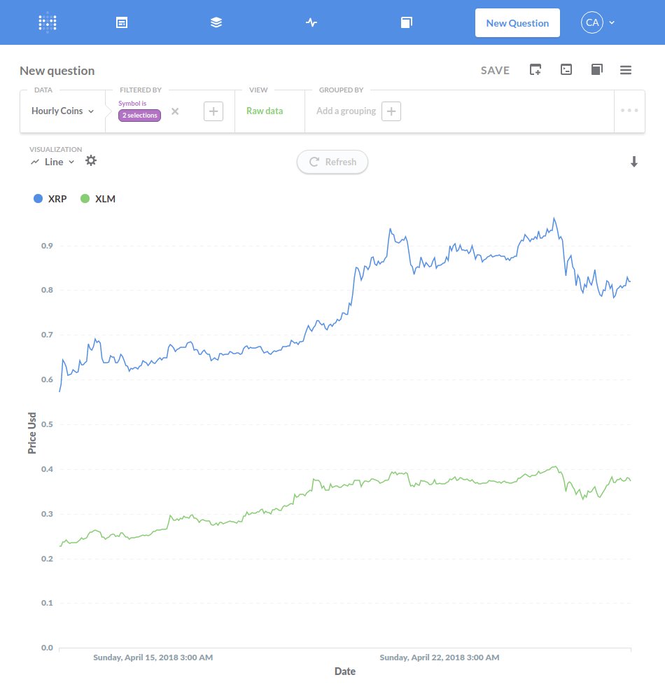 coindatax's tweet photo. One of our followers asked us to analyze the correlation between $XRP and $XLM and we found out that it is indeed pretty strong! The ratio of #Ripple and #Stellar prices has been around 2.4 for the past two weeks, although it's been falling. Want more analysis? Send us a message! https://t.co/J1R8bi8YyA