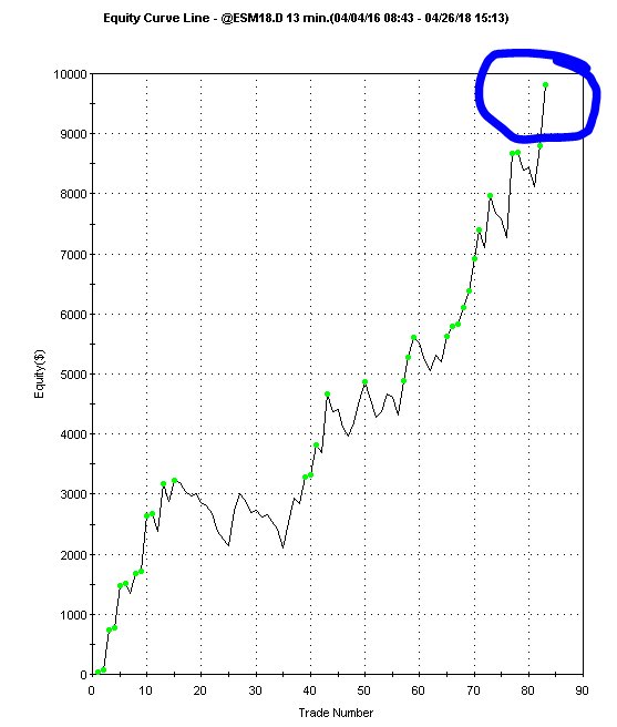 rupertacho's tweet photo. Cierra #fusegap un trade estupendo que hace nuevo máximo histórico , lástima que #overunity ha hecho #stoploss por los pelos. https://t.co/6hjDfOFQNY
