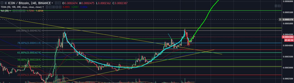 CryptoY0seph's tweet image. $ICX #ICON looks like its downtrend is completed now it will approach its break out point :) looks more powerful than the first cup and handle $ICX had a few days ago :)) (RTS AND LIKES ARE APPRECIATED)  ICX Vid will come out today at some point I got a lot to do for finals stuff