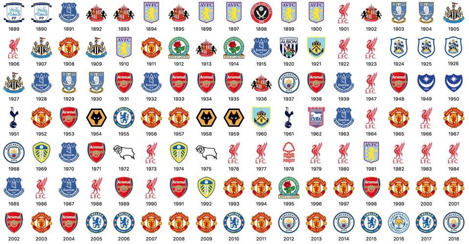 90s Football on Twitter: "Retweet if your team has ever won top league in England! https://t.co/ChGudVE4nf" / Twitter