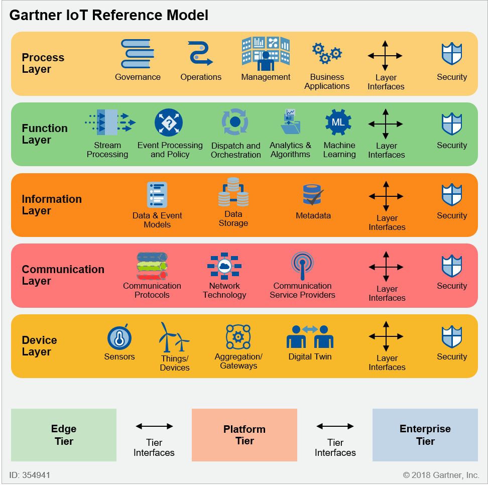 Every IoT project needs an architecture blueprint that defines what functionality is required, where that functionality will operate, and how data and control will flow. 

We have research for that! "Architect IoT Using the Gartner Reference Model" (link: gtnr.it/2FhB5kc)