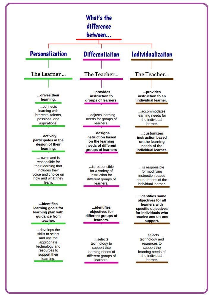 MJPilkington87's tweet image. How does this sit with your personal description of the three? It’s important to unpack and reflect on your practice to undertstand and value the difference. #differentiation #qualityteaching #pedagogy
