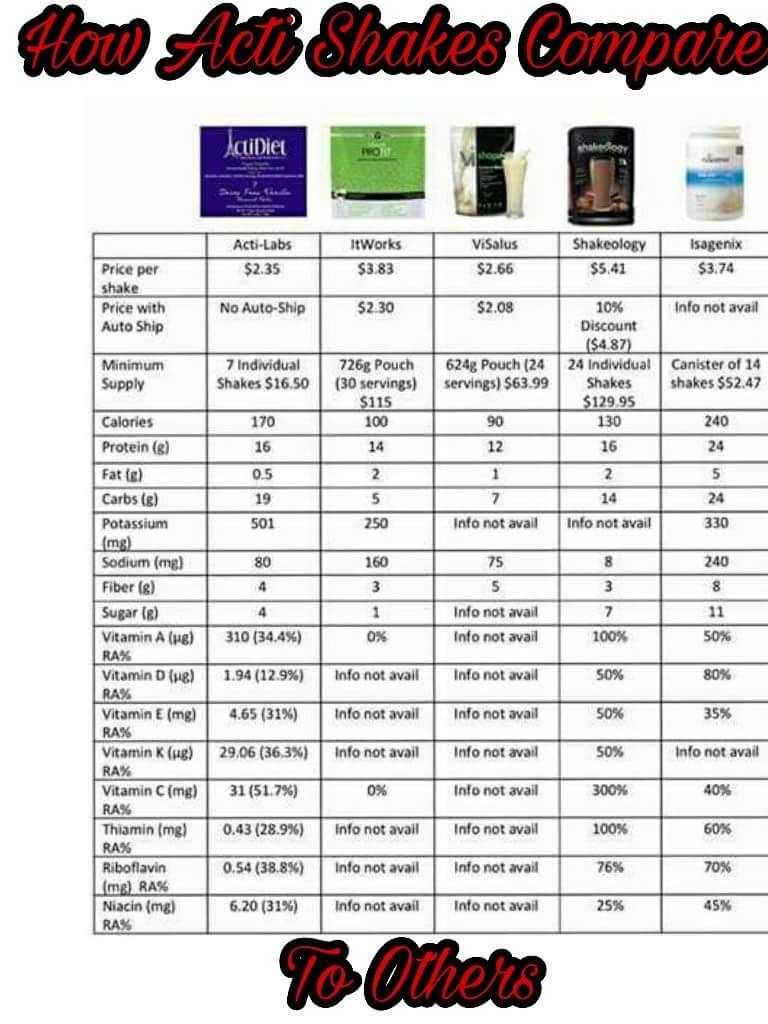 actilife_sandra's tweet photo. Heres where our shakes stand compared to other brands! https://t.co/AgQ2u2XtYQ