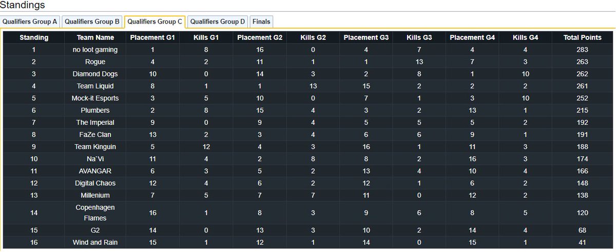 We qualified for @CurseTrials april #squad finals (#1 #16 #4 #4)! #1 in group C! #GG #WP everyone! <a href="/nolootgaming/">no loot gaming</a> <a href="/art1er/">art1er</a> <a href="/j4nsen_/">jaNsen</a> @3tButz <a href="/outc1der/">outc1der</a>