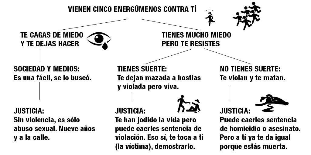 josecorbacho's tweet photo. Duro este gráfico de @mariasande 
Duro por reflejar la crudeza del mensaje que nos deja la sentencia de el juicio a #LaManada 
Duro, pero también necesario para reflexionar sobre ello.
#YoSiTeCreo https://t.co/ozPFrRQ1Wn