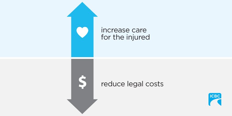 icbc's tweet photo. Minor injury can include many conditions but any injuries persisting longer than 12 months, including chronic pain, are no longer considered minor. Learn more about how we’re making a system that works for all British Columbians at https://t.co/3D8rbvY1bt  #ChangingICBC https://t.co/e5Gf6BJr8n