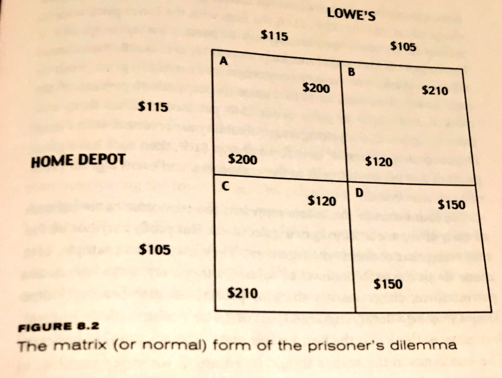 SusinValue's tweet photo. Price Competition in a market with two main competitors. The strategic situation takes a Prisoner's dilemma form probably ending up with a price war (non cooperative situation - D) #CompetitonDemystified #ValueInvesting https://t.co/KA4JOymbzW