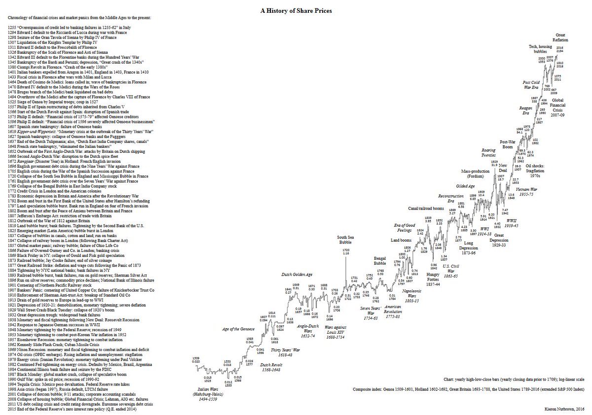 StockCats_2009's tweet photo. the 500-year chart of share prices clearly illustrates that every dip is a buying opportunity #InternationalChartDay https://t.co/GjdmQl3sEh
