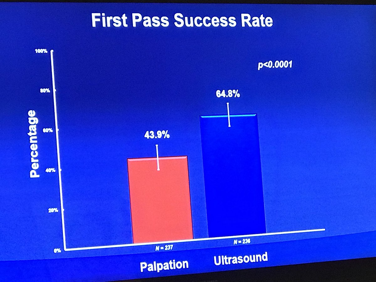 KaulP's tweet photo. @arnoldseto discussing US guided Radial access- Fewer number of attempts, higher first past success rate, shorter time to access. Use Ultrasound. #RAUST #SCAI2018 @SCAI #ACCIC https://t.co/DAbEAxFsiN