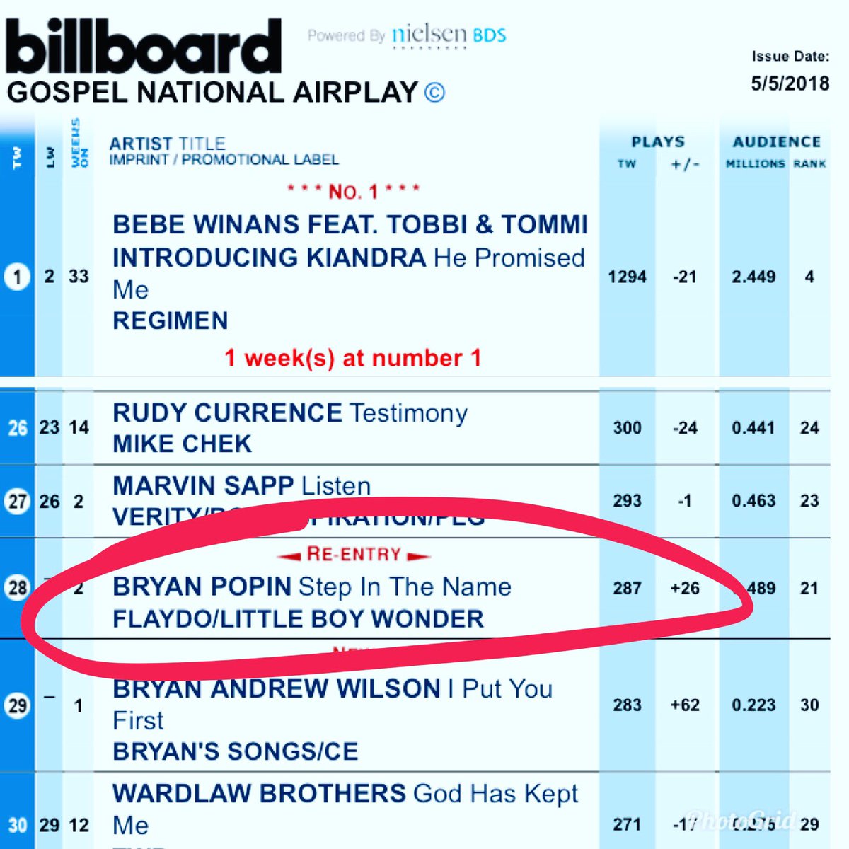 BryanPopin's tweet image. ALWAYS so thankful for the support at radio. This is my 4th Top 30 song on the @billboard radio chart! CraZy 2 think I almost gave up 4 yrs ago. #StepInTheName hits Top 30 w/ a strong spin trend. #littleboywondermusic #flaydomusic The 3rd single release from my album #IGotOut