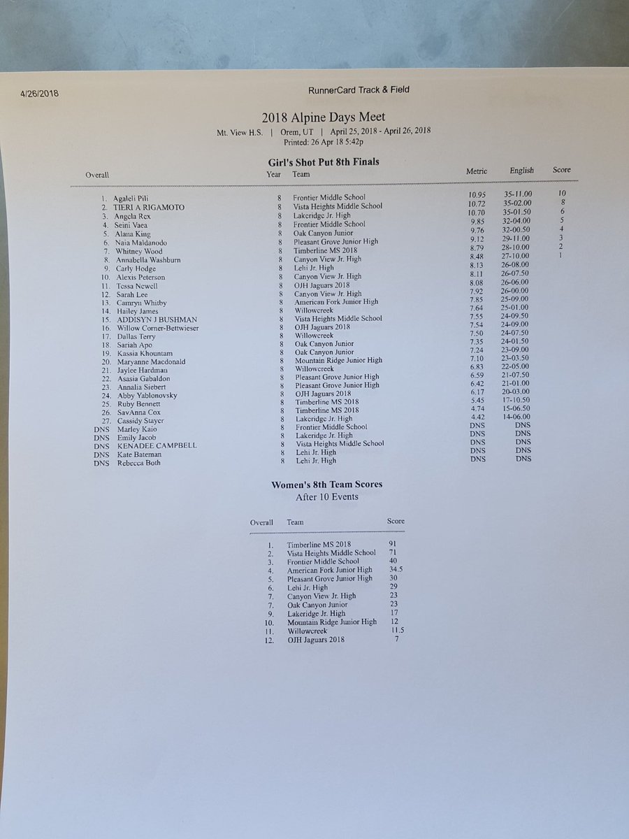 alpinedaystrack's tweet photo. 8th girl's shot put finals https://t.co/mUbKdhRpzT