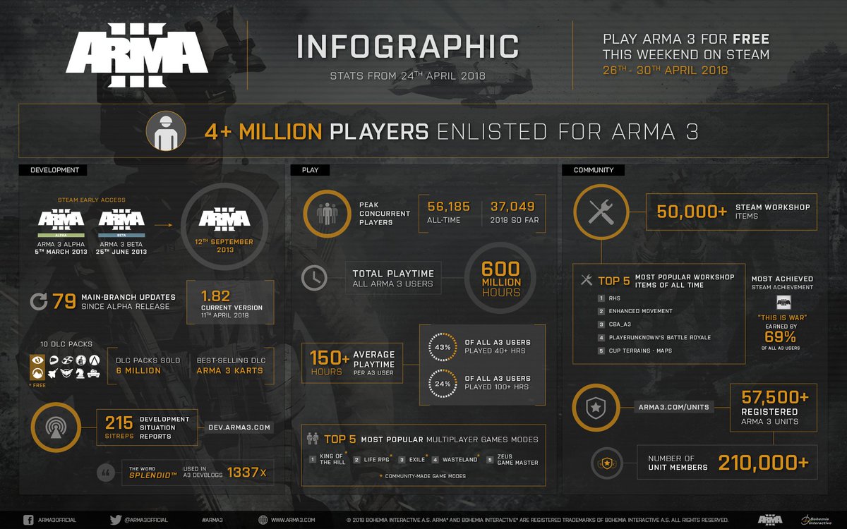 Vishpala108's tweet photo. It's another @Arma3official free weekend! Get your servers ready! Polygon posted a nice article on the free weekend with this infographic. Wondering what metric Arma used to rank @ExileMod 3rd Most Popular MP Game Mode. Crazy stuff! https://t.co/rB9foY59mo