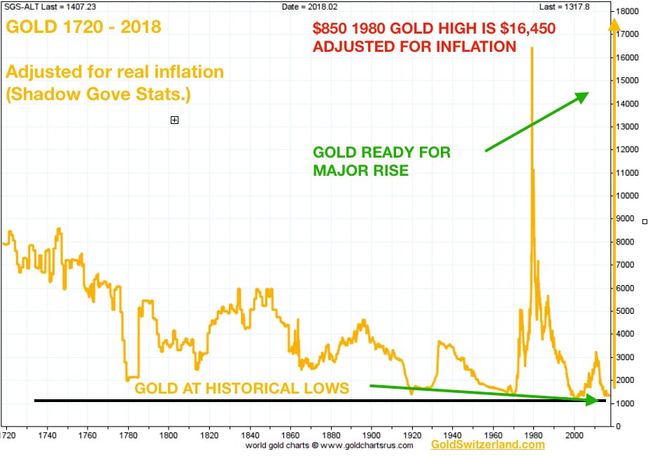 On an real #inflation adjusted basis #gold at $1,350 today is at the same level as in 2002 (see chart below) and also at a 300 year low. The 1980 gold peak at $850, adjusted for inflation, would be $16,450 in today’s money – 12x higher than currently. goldbroker.com/news/gold-silv…