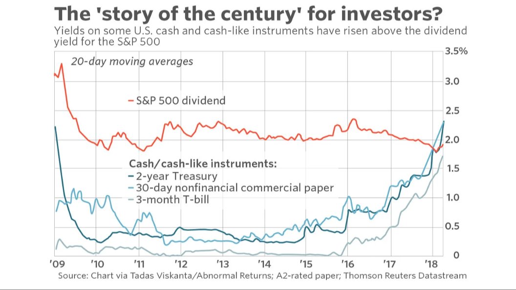 AIRAPLC's tweet photo. This could be the most important chart of the century for investors https://t.co/mXrystRLMa #Yield #yields #YieldCurve #YieldInvert #stocks #StockMarket #stocktowatch #StockMarketInsights #StockMarketToday https://t.co/5z387YCMs5