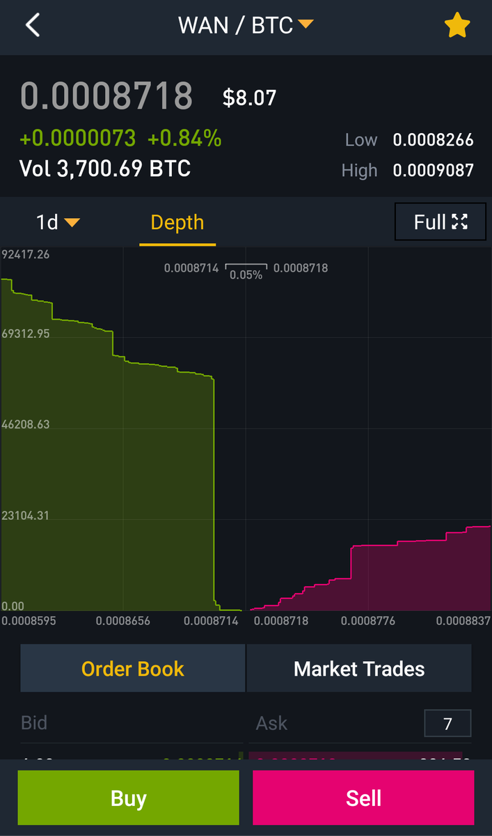 cryptotherapy79's tweet image. Looks like some people want the $WAN Huge buy wall on Binance!! #WAN #BTC #Crypto #binance
