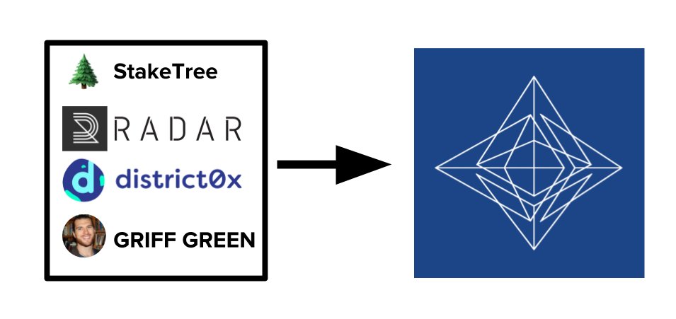 RhysLindmark's tweet photo. What the hell actually is @ETHCommons? Read this analysis of the #ETH ecosystem featuring meta-projects @ethereumecf @ETHGlobal @ethprize @web3foundation @ConsenSys

Thanks again to @RadarRelay @district0x @StakeTree @griffgreen for sponsoring Pilot 1!

https://t.co/fYYE3PZv6O https://t.co/VGYfXybLew