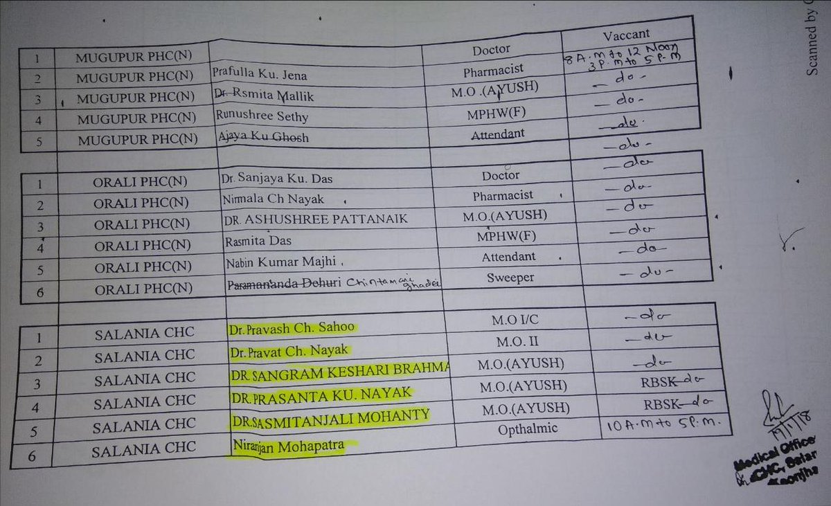 HimansuOdisha's tweet photo. #NonAvailability & #GrossNegligency of #Dr.s & #Pharmacists of #SALANIA C.H.C , @DistAdmKeonjhar # ODISHA.Hope @CMO_Odisha @Naveen_Odisha will take stringent action against them.@HFWOdisha @jenapratap66 @meherda_pramod @otvnews @kanak_news @ndtv @TimesNow @TOIBhubaneswar @CNN https://t.co/GFYZhAa0av
