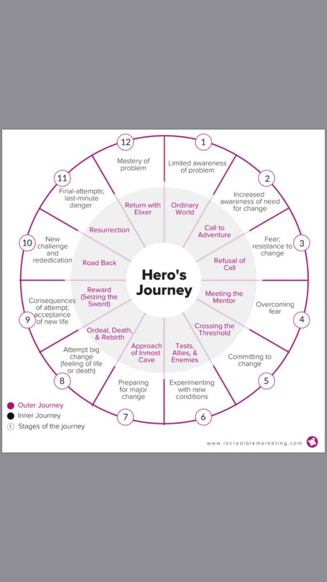 MH_SocialWorker's tweet photo. The Hero’s Journey: applications in therapy. Lessons from class can be applied to real life problems. #SchoolMH #Bibliotherapy #HerosJourney #Vogler https://t.co/OVpjSUay7l