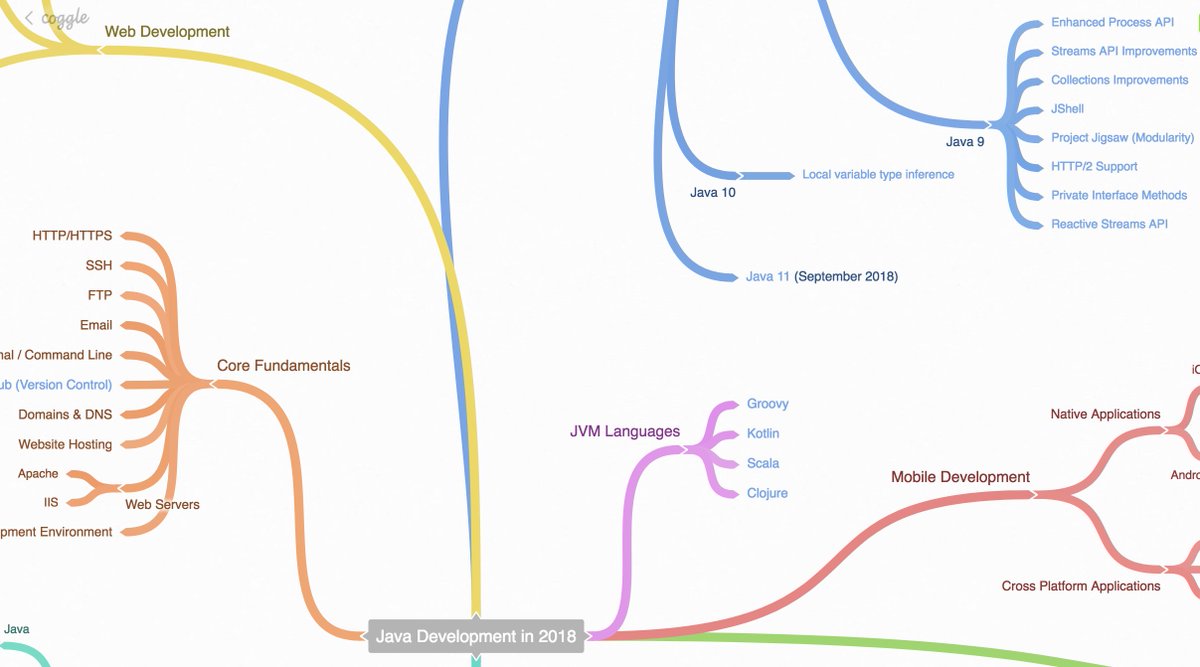java's tweet image. A peak into the current landscape of #Java Development in 2018 - 

therealdanvega.com/blog/2018/04/2…