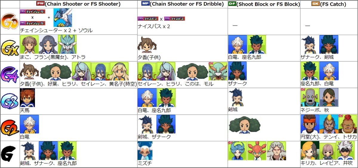 Niku Q イナズマイレブンgo ギャラクシーキャラランク改訂版 一部選手のデータに誤りがありましたことを謝ります Tier List Of Inazuma Eleven Go Galaxy Ver1 1 I M Sorry There Was An Error In The Freedom Stat Of Some Players So We Fixed It