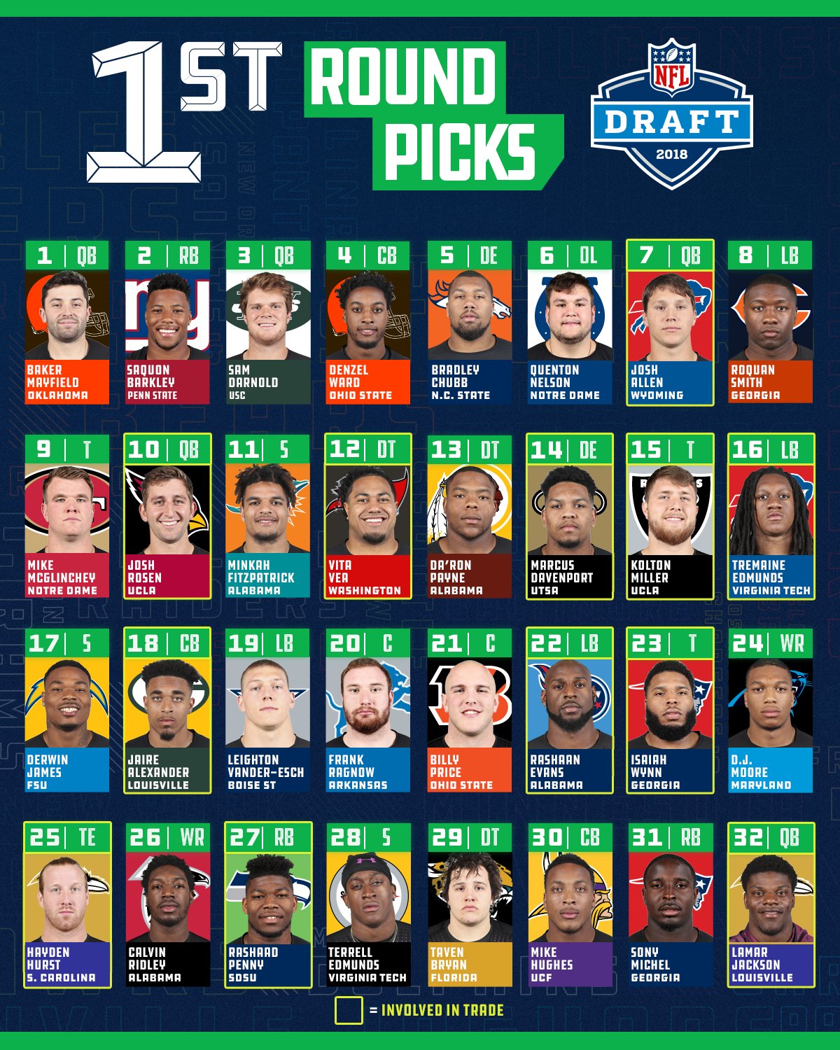 NFL on X: 'Your 2018 #NFLDraft First Round Picks! ✔️