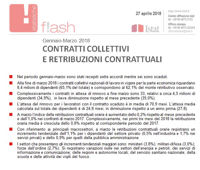 A marzo 2018 retribuzioni contrattuali +0,2% su febbraio +1,0% su marzo 2017 #istat istat.it/it/archivio/21…