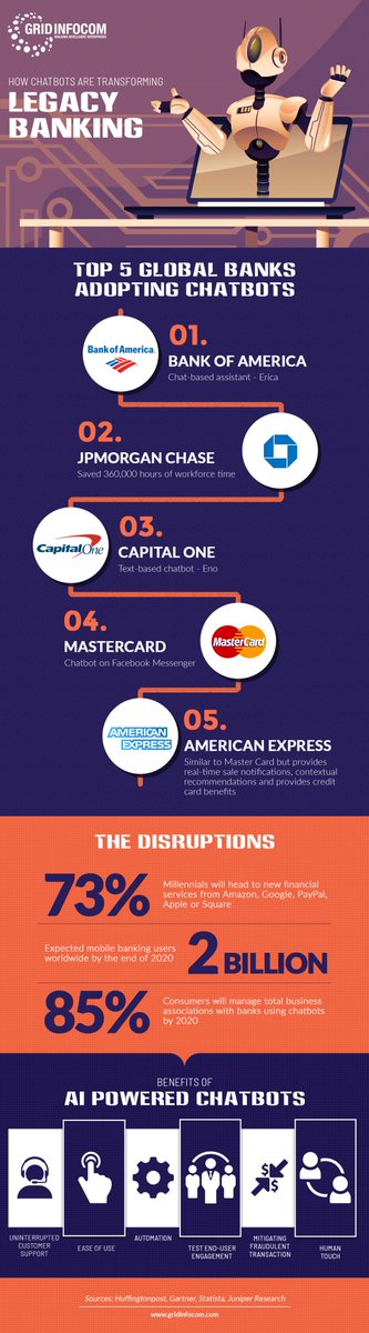 GridInfocom's tweet image. From #WallStreet to Main Street and beyond, #chatbots are transforming the future of #banking! #GridInfocom is here to assist your #enterprise
bit.ly/2GxWaLU 
#FinTech #FinServ #CX #CXO #banking #finance #tech #BuildingIntelligentEnterprises #FridayFeeling