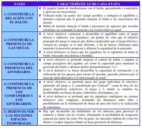 Rivilla_'s tweet photo. Fútbol base -> ¿Qué, cómo y cuándo trabajar los diferentes elementos del juego en cada una de las categorías? (VV.AA. en Villora, 2008) https://t.co/R6EoQsIouY