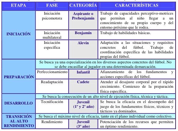 Rivilla_'s tweet photo. Fútbol base -> ¿Qué, cómo y cuándo trabajar los diferentes elementos del juego en cada una de las categorías? (VV.AA. en Villora, 2008) https://t.co/R6EoQsIouY