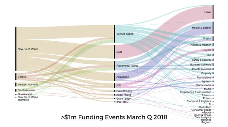 treacl's tweet photo. #TechBoard releases its MAR Quarter funding report with Aussie #Startups raising almost $1B #StartupAUS #MyriadAir https://t.co/zfhBxCCYyB https://t.co/F4TU4tWP3C
