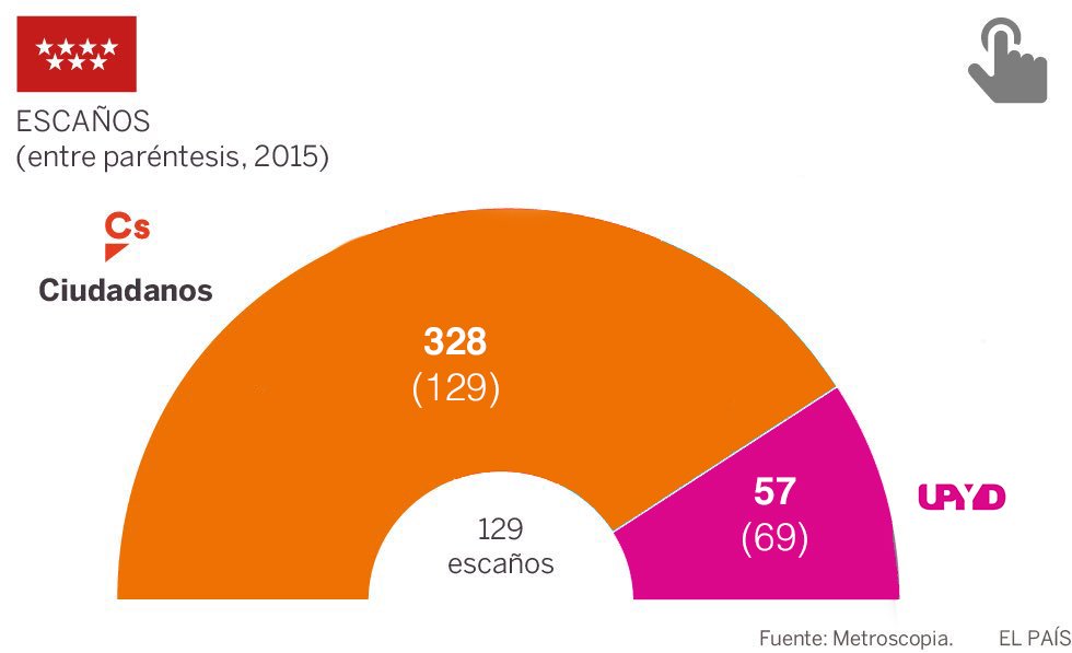 TheFachest's tweet photo. Encuesta de @meiventroscopia sobre la Comunidad de Madrid:

Cs 206 🔼
UPYD 15 🔽

Cada vez más madrileños apuestan por un cambio sensato para abrir una nueva etapa de dignidad y modernidad. Hay que salir a ganar en 2019 para hacerlo posible 💪🏻🍊 https://t.co/HAb75kNLHI