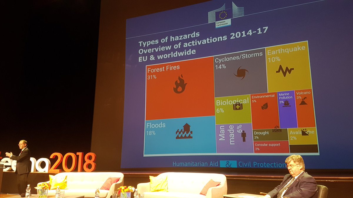 BenoitVivier's tweet photo. For all kind of large-scale emergencies, the emergency response coordination centre help local emergency services bt fostering international cooperation. Interesting presentation of P. Billing on the ERCC at #EENA2018 #RescEU https://t.co/rjdSyEMm6x