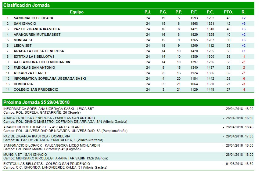 Basketbasko's tweet photo. SEGUNDA DIVISIÓN FEMENINA

📅2⃣5⃣

➡️@cbsanignacio conseguirá el ascenso si vence en su cancha a @LiceoMonjardin y @MungiaST derrota a @Baloncesto_CSI.

➡️Si no se dan estos resultados, los dos San Ignacios se jugarán el ascenso en duelo directo en la última jornada https://t.co/8CHPzr0lHp
