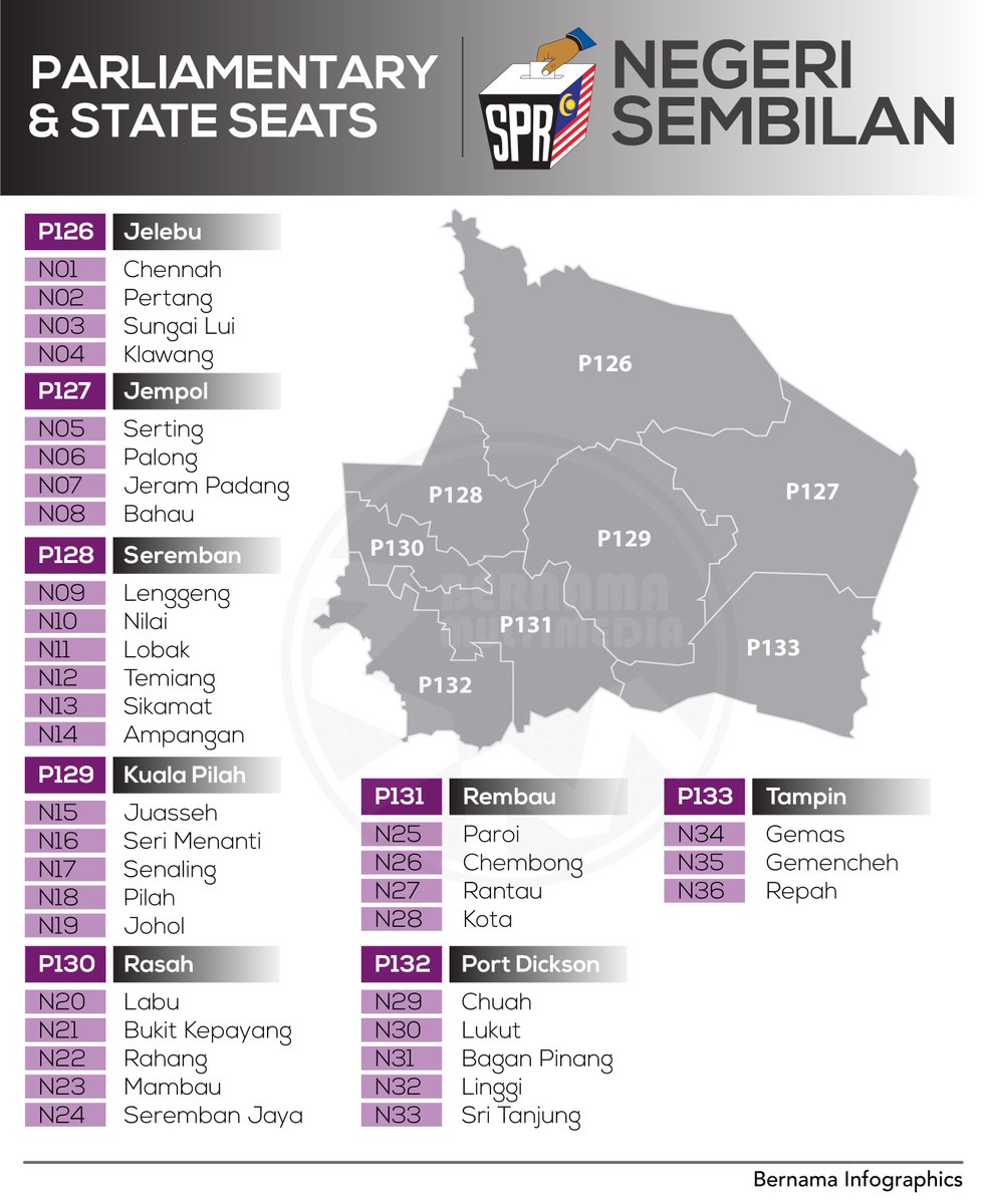 טוויטר Bernama בטוויטר Infografik Kawasan Parlimen Dan Dun Negeri Sembilan Jomkitasemak Jomkitaundi Undiandapenentumasadepannegara Https T Co Zz0wd0mqoy